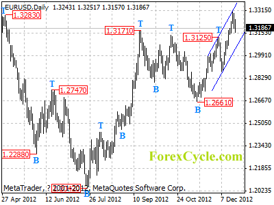 eurusd daily chart