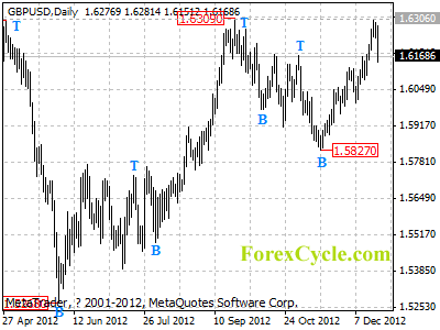 gbpusd daily chart