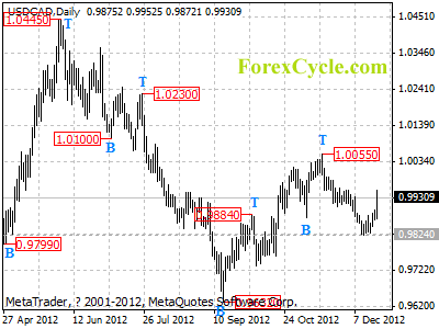 usdcad daily chart