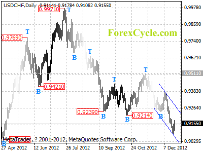 usdchf daily chart