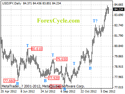 usdjpy daily chart