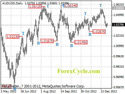 audusd daily chart