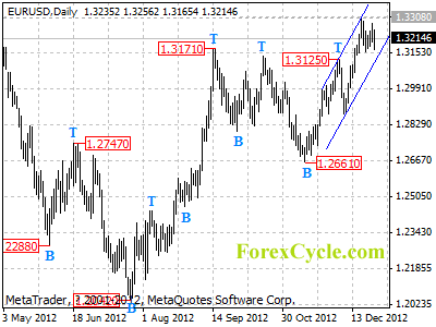 eurusd daily chart