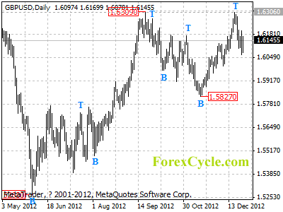 gbpusd daily chart