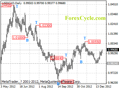 usdcad daily chart