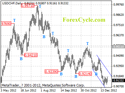 usdchf daily chart