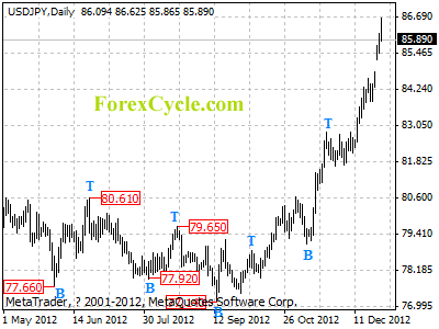 usdjpy daily chart