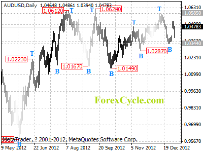 audusd daily chart