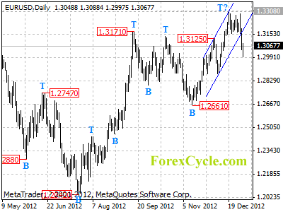 eurusd daily chart