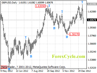 gbpusd daily chart