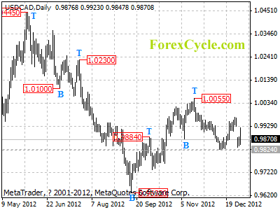 usdcad daily chart