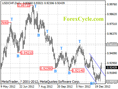 usdchf daily chart