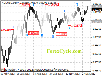 audusd daily chart