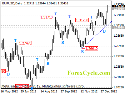 eurusd daily chart