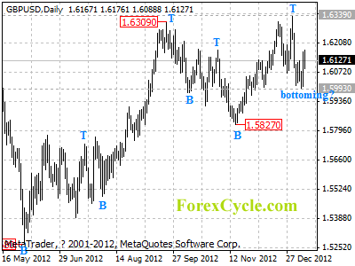 gbpusd daily chart