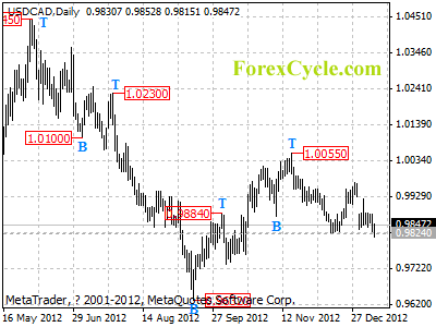 usdcad daily chart