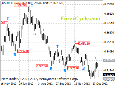 usdchf daily chart