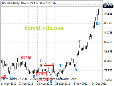 usdjpy daily chart