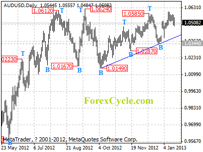 audusd daily chart