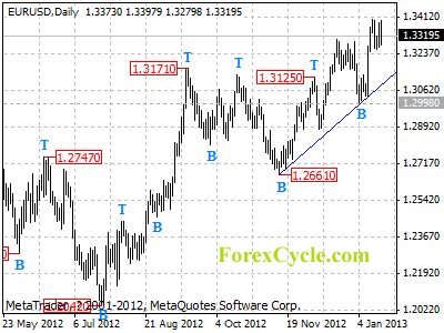 eurusd daily chart