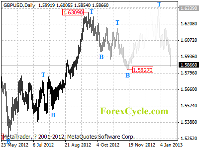 gbpusd daily chart