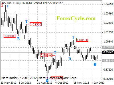 usdcad daily chart