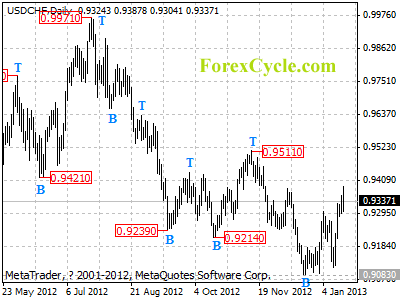 usdchf daily chart