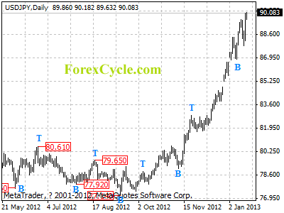 usdjpy daily chart