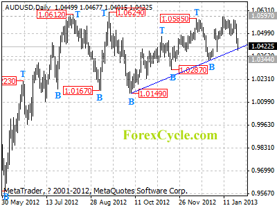 audusd daily chart