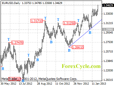 eurusd daily chart