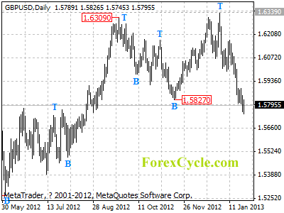 gbpusd daily chart