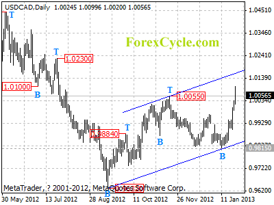 usdcad daily chart