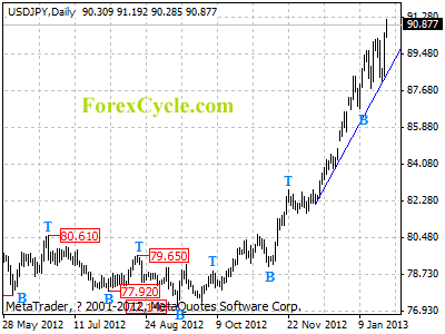 usdjpy daily chart