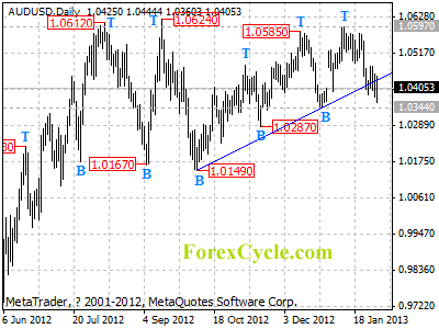 audusd daily chart