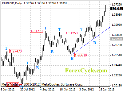 eurusd daily chart