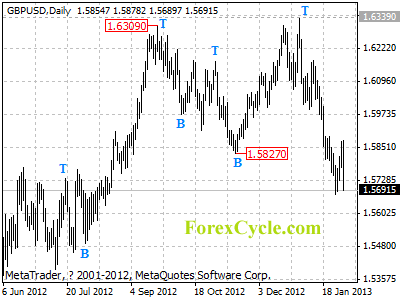 gbpusd daily chart