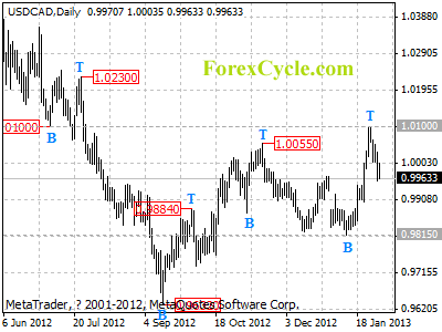 usdcad daily chart