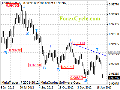 usdchf daily chart