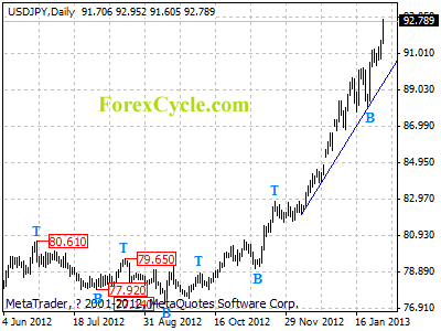 usdjpy daily chart