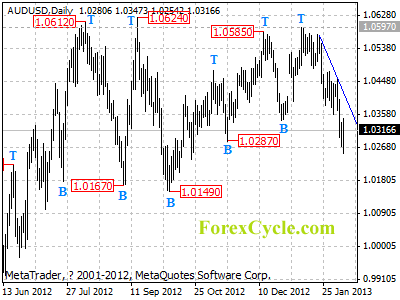 audusd daily chart