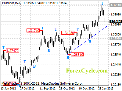 eurusd daily chart