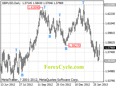 gbpusd daily chart