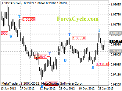 usdcad daily chart