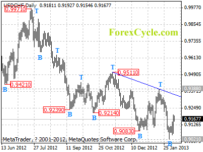 usdchf daily chart