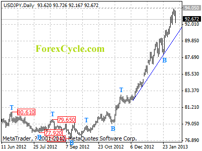 usdjpy daily chart