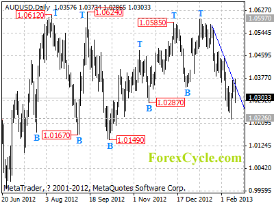 audusd daily chart