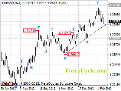 eurusd daily chart