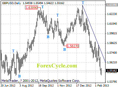 gbpusd daily chart