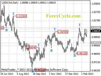 usdcad daily chart