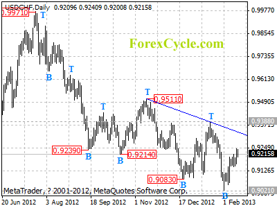 usdchf daily chart